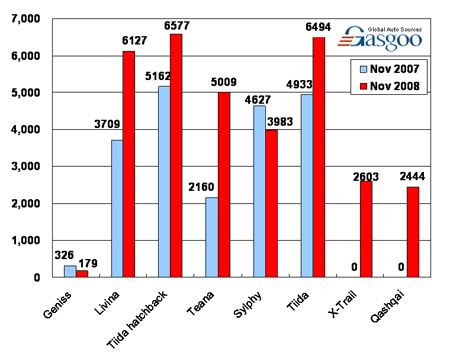 Sales of Dongfeng Nissan in November (by model)